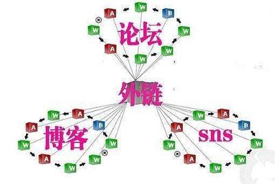 B2B友链推广外链发布推广导流